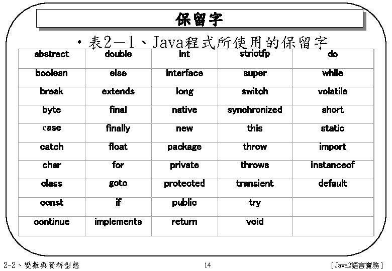 保留字 • 表 2－1、Java程式所使用的保留字 double int strictfp do boolean else interface super while break