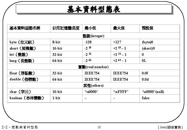 基本資料型態表 基本資料型態名稱 佔用記憶體長度 最小值 最大值 預設值 整數(integer) byte（位元組） 8 -bit -128 +127 (byte)0 short（短整數）