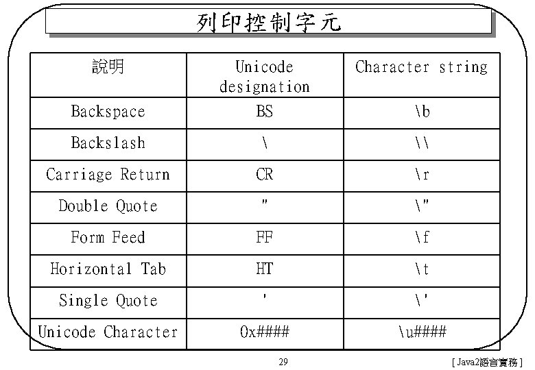 列印控制字元 說明 Character string Backspace Unicode designation BS Backslash  \ Carriage Return CR