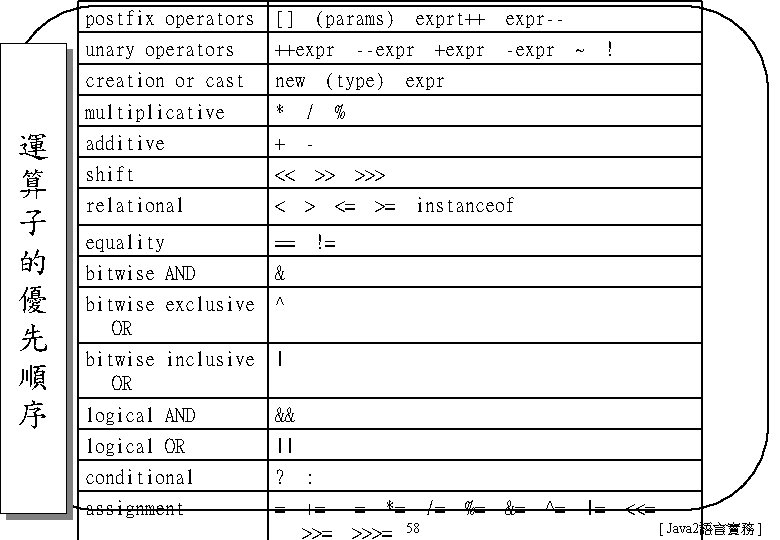 postfix operators [] 運 算 子 的 優 先 順 序 (params) exprt++ unary