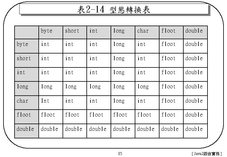表 2 -14 型態轉換表 byte short int long char floot double byte int int