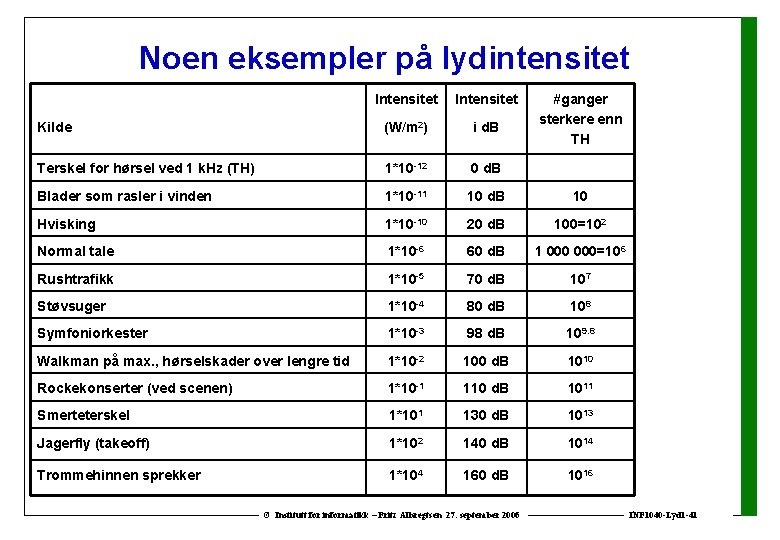 Noen eksempler på lydintensitet Intensitet Kilde (W/m 2) i d. B Terskel for hørsel