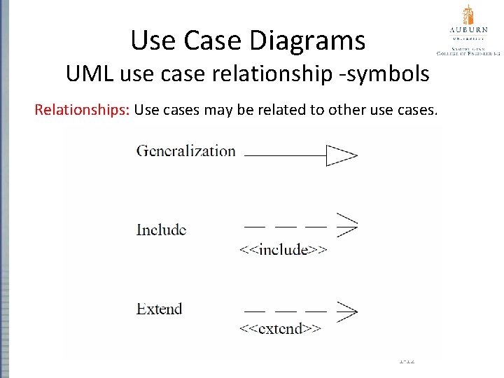 Use Case Diagrams UML use case relationship -symbols Relationships: Use cases may be related