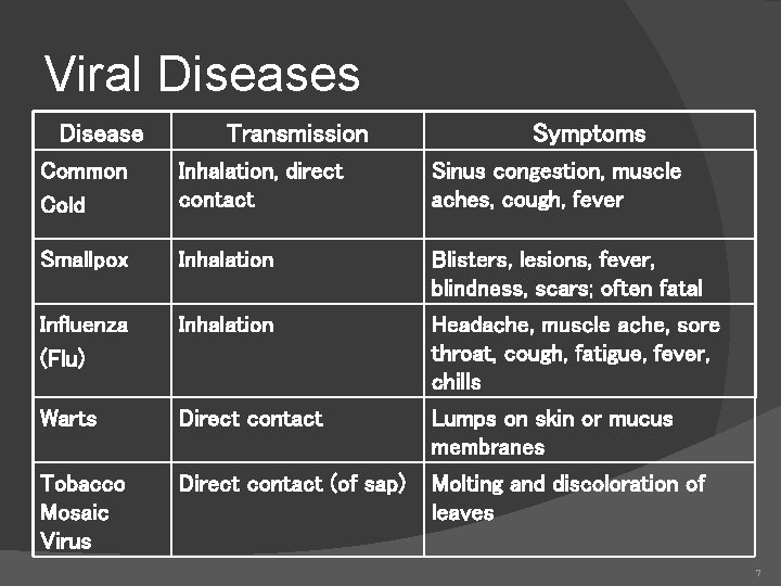 Viral Diseases Disease Transmission Symptoms Common Cold Inhalation, direct contact Sinus congestion, muscle aches,