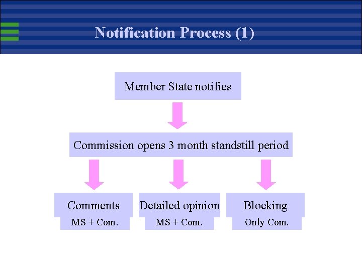 Notification Process (1) Member State notifies Commission opens 3 month standstill period Comments Detailed