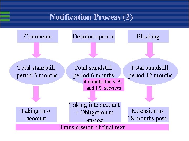 Notification Process (2) Comments Detailed opinion Total standstill period 3 months Total standstill period