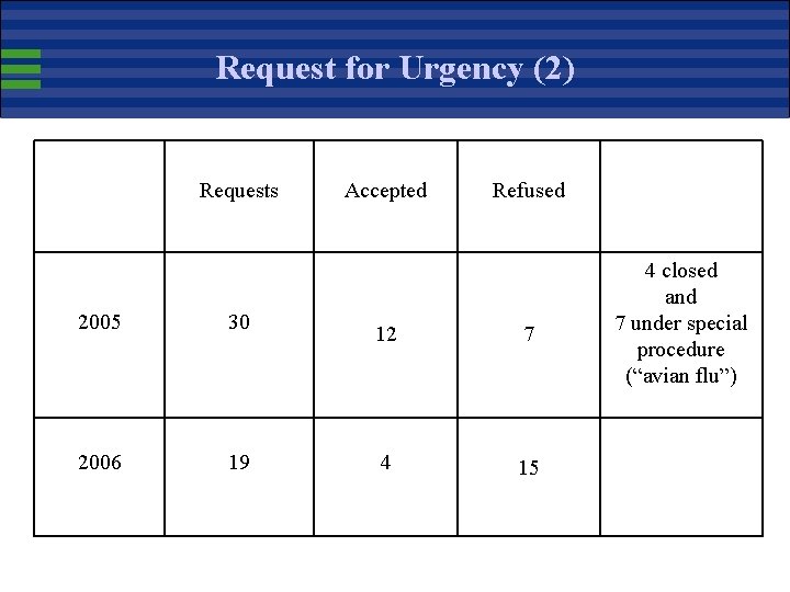 Request for Urgency (2) Requests 2005 30 2006 19 Accepted Refused 12 7 4