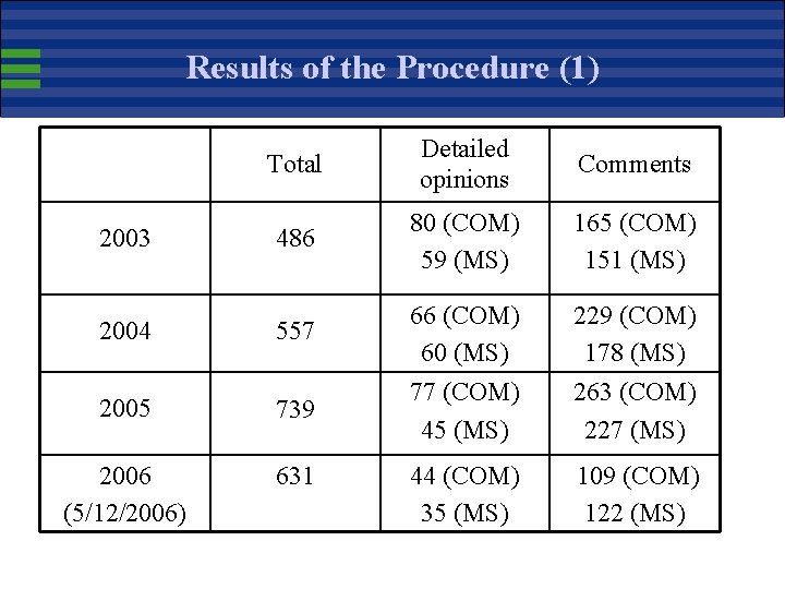 Results of the Procedure (1) Total Detailed opinions Comments 2003 486 80 (COM) 59