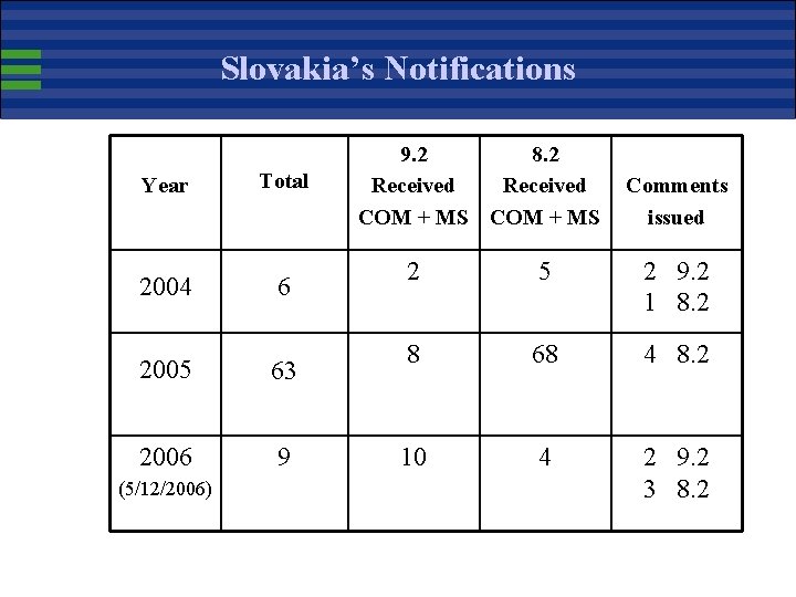 Slovakia’s Notifications Year Total 2004 6 2005 63 2006 9 (5/12/2006) 9. 2 8.