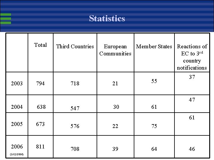 Statistics Total 2003 794 Third Countries European Member States Reactions of Communities EC to