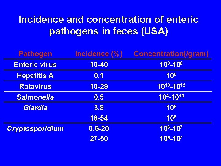 Incidence and concentration of enteric pathogens in feces (USA) Pathogen Enteric virus Hepatitis A