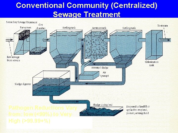 Conventional Community (Centralized) Sewage Treatment Pathogen Reductions Vary from: low (<90%) to Very High