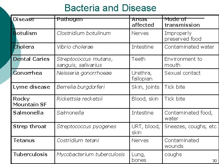 Bacteria and Disease Pathogen Areas affected Mode of transmission Botulism Clostridium botulinum Nerves Improperly