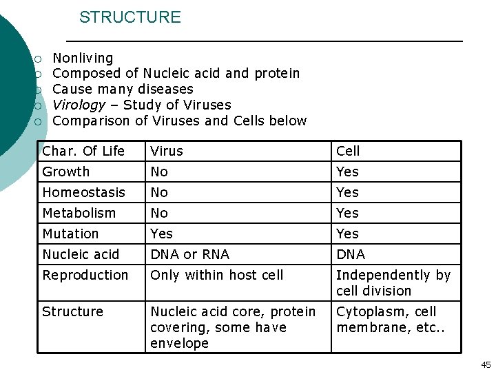STRUCTURE ¡ ¡ ¡ Nonliving Composed of Nucleic acid and protein Cause many diseases