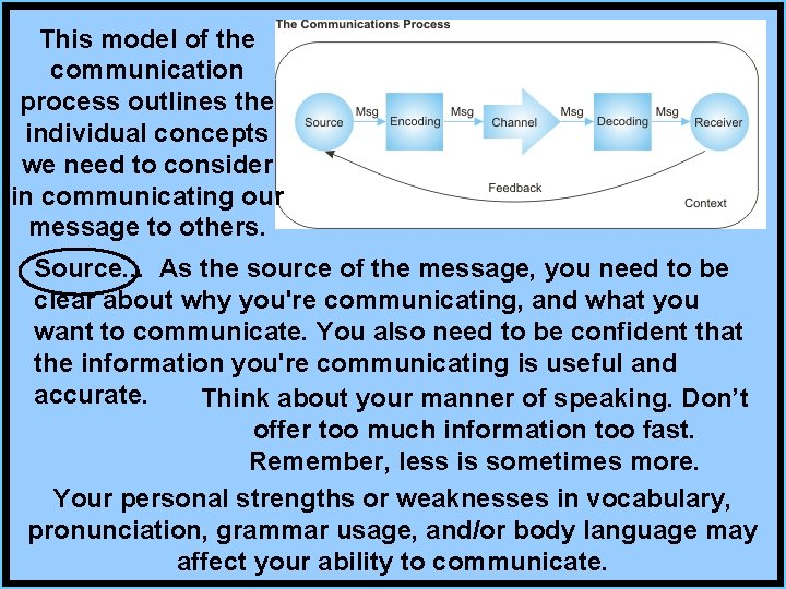 This model of the communication process outlines the individual concepts we need to consider
