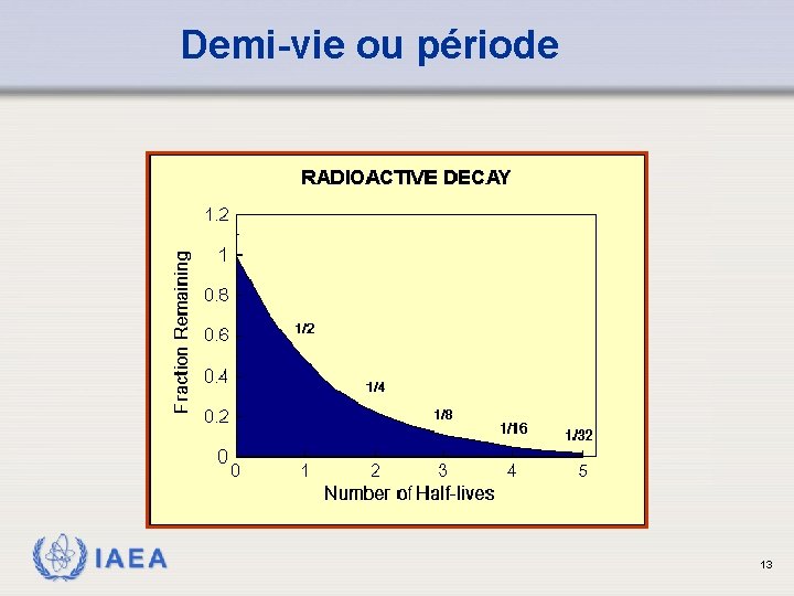 Demi-vie ou période IAEA 13 