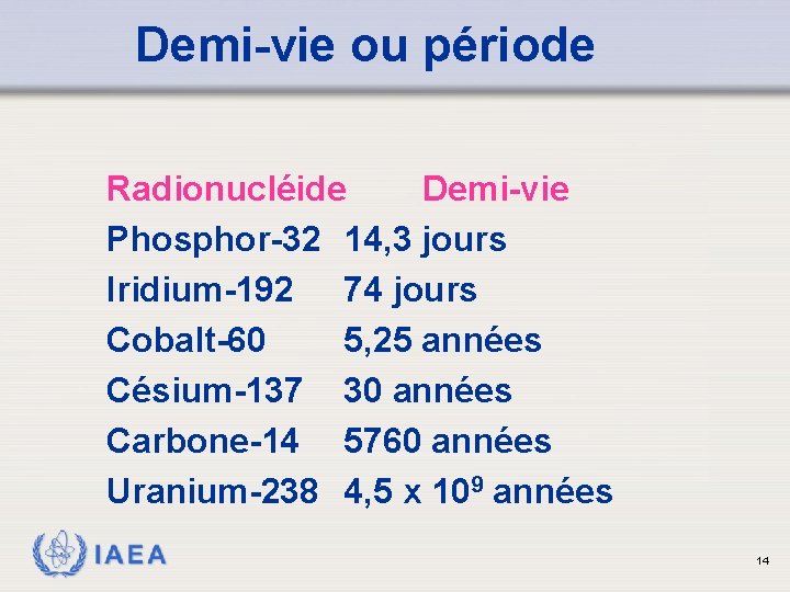 Demi-vie ou période Radionucléide Demi-vie Phosphor-32 14, 3 jours Iridium-192 74 jours Cobalt-60 5,