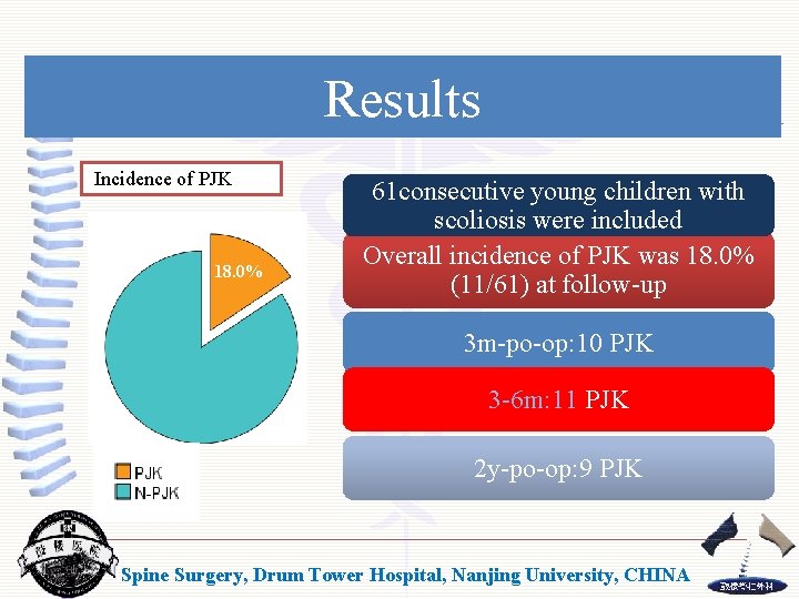 Results Incidence of PJK 18. 0% 28. 21% 61 consecutive young children with scoliosis