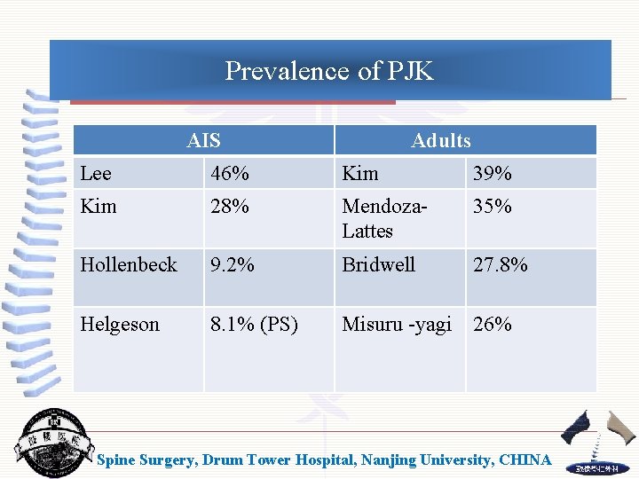 Prevalence of PJK AIS Adults Lee 46% Kim 39% Kim 28% Mendoza. Lattes 35%
