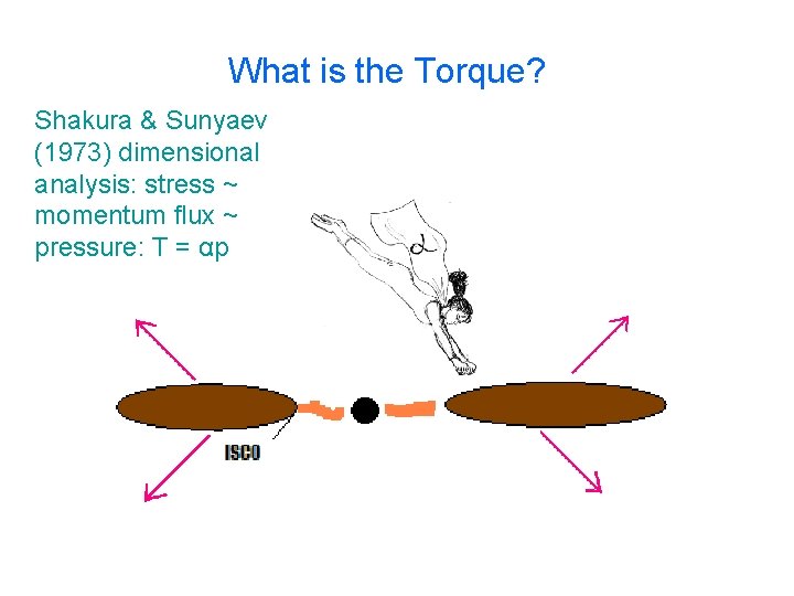 What is the Torque? Shakura & Sunyaev (1973) dimensional analysis: stress ~ momentum flux