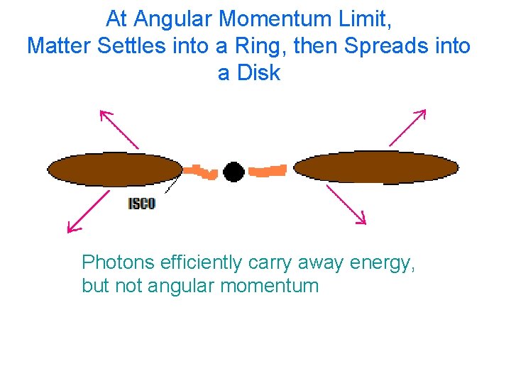 At Angular Momentum Limit, Matter Settles into a Ring, then Spreads into a Disk