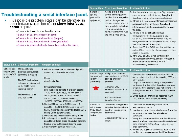 Troubleshooting a serial interface (cont. ) § Five possible problem states can be identified