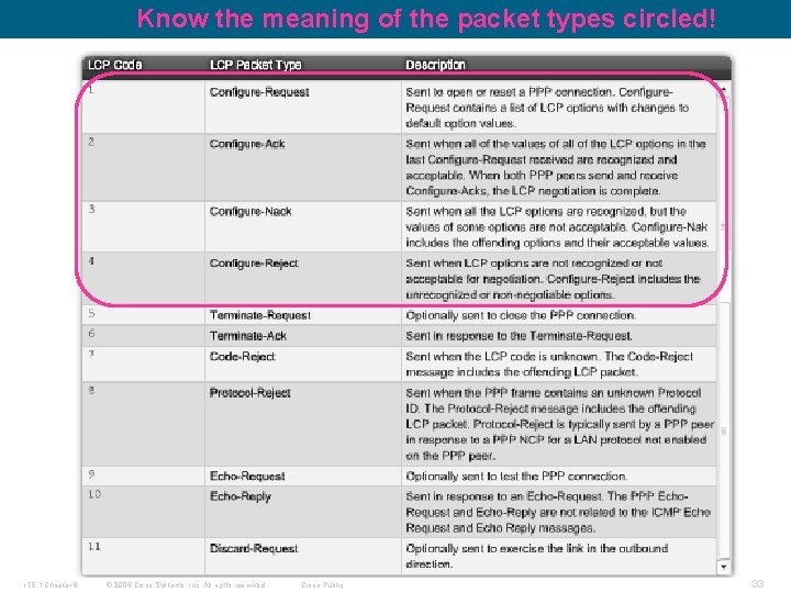 Know the meaning of the packet types circled! ITE 1 Chapter 6 © 2006