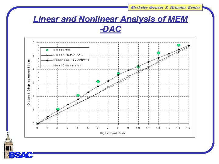 Linear and Nonlinear Analysis of MEM -DAC SUGARv 1. 0 SUGARv 1. 1 Linear and Nonlinear Analysis of MEM -DAC SUGARv 1. 0 SUGARv 1. 1