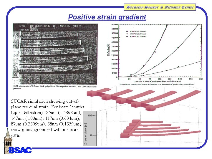 Positive strain gradient SUGAR simulation showing out-ofplane residual strain. For beam lengths (tip z-deflection) Positive strain gradient SUGAR simulation showing out-ofplane residual strain. For beam lengths (tip z-deflection)