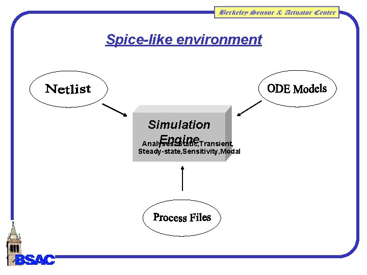 Spice-like environment Simulation Engine Analyses: Static, Transient, Steady-state, Sensitivity, Modal Spice-like environment Simulation Engine Analyses: Static, Transient, Steady-state, Sensitivity, Modal