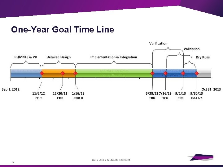 One-Year Goal Time Line 10 © 2013 LEIDOS. ALL RIGHTS RESERVED. 