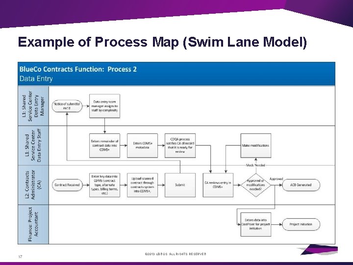 Example of Process Map (Swim Lane Model) 17 © 2013 LEIDOS. ALL RIGHTS RESERVED.