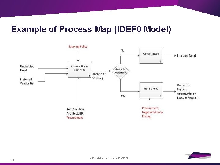 Example of Process Map (IDEF 0 Model) 18 © 2013 LEIDOS. ALL RIGHTS RESERVED.