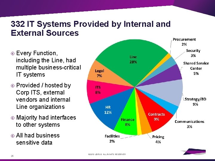 332 IT Systems Provided by Internal and External Sources Every Function, including the Line,