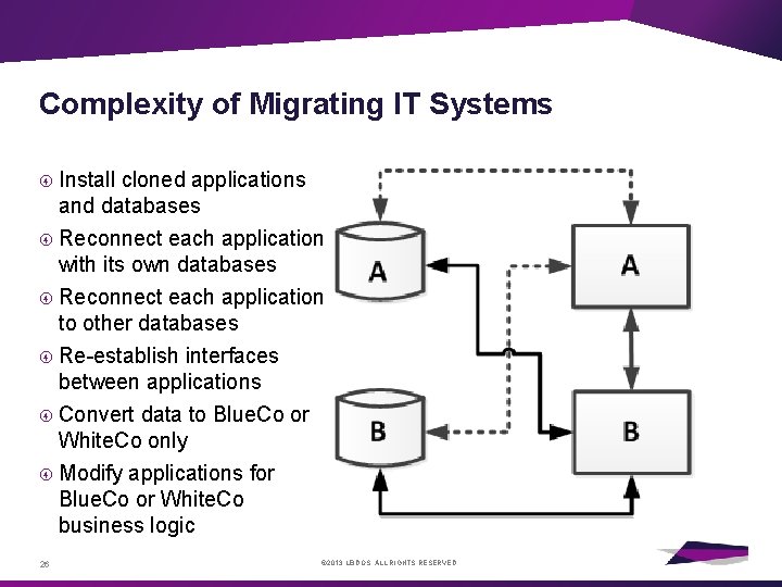 Complexity of Migrating IT Systems Install cloned applications and databases Reconnect each application with