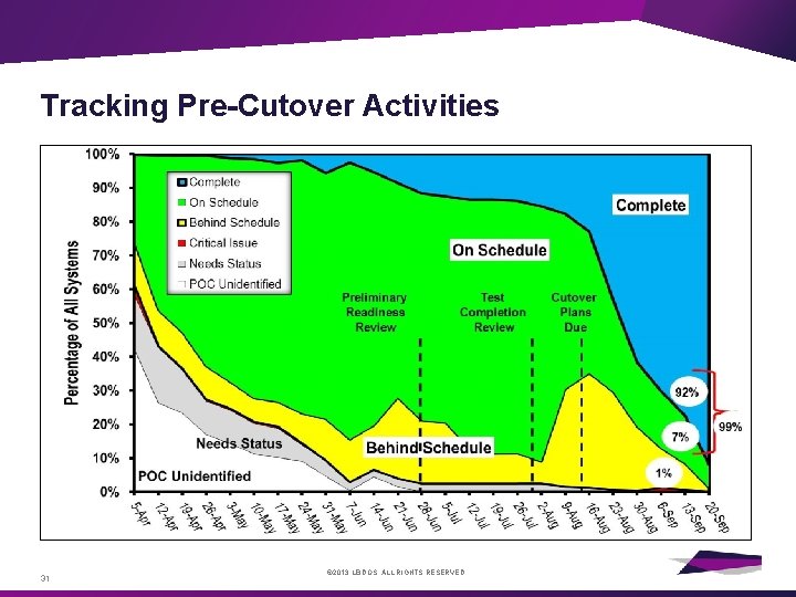 Tracking Pre-Cutover Activities 31 © 2013 LEIDOS. ALL RIGHTS RESERVED. 