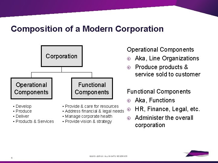 Composition of a Modern Corporation Operational Components Aka, Line Organizations Produce products & service