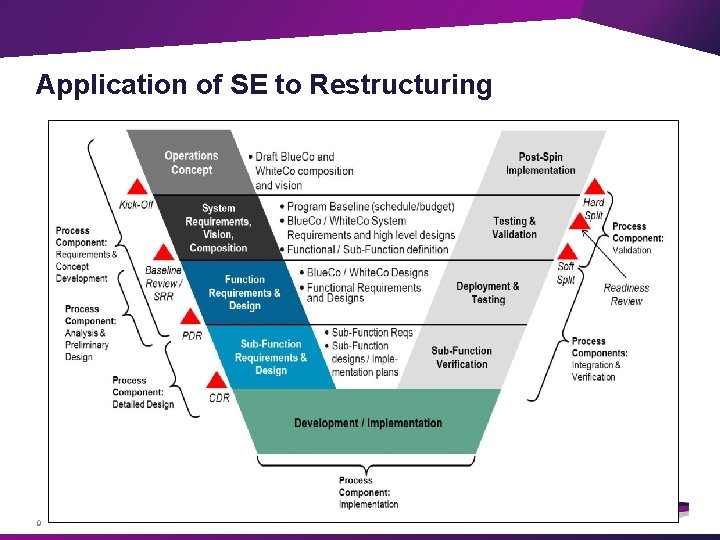 Application of SE to Restructuring 9 © 2013 LEIDOS. ALL RIGHTS RESERVED. 