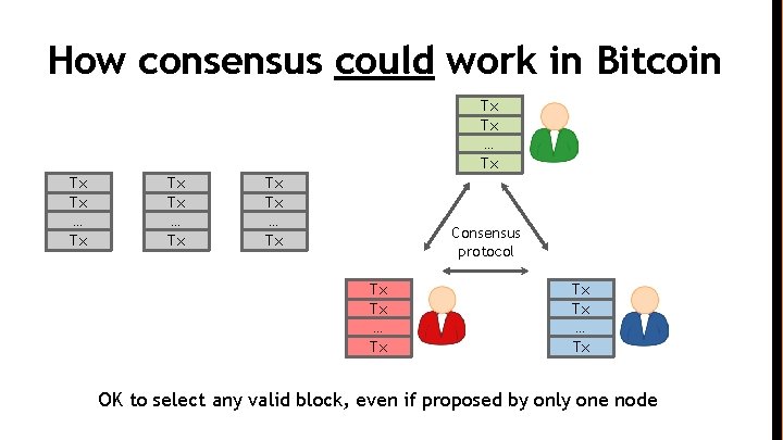 How consensus could work in Bitcoin Tx Tx … Tx Consensus protocol Tx Tx