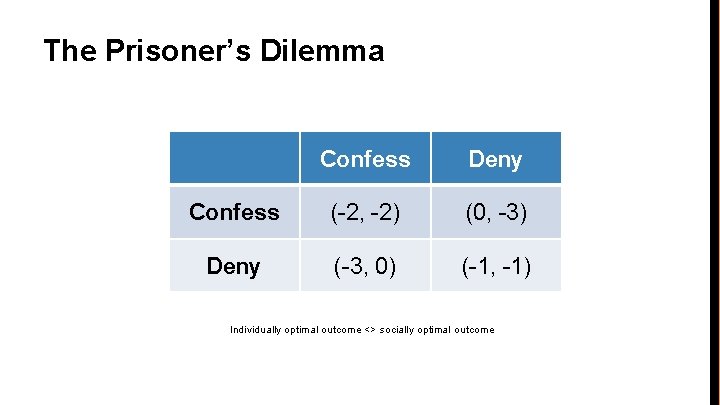 The Prisoner’s Dilemma Confess Deny Confess (-2, -2) (0, -3) Deny (-3, 0) (-1,