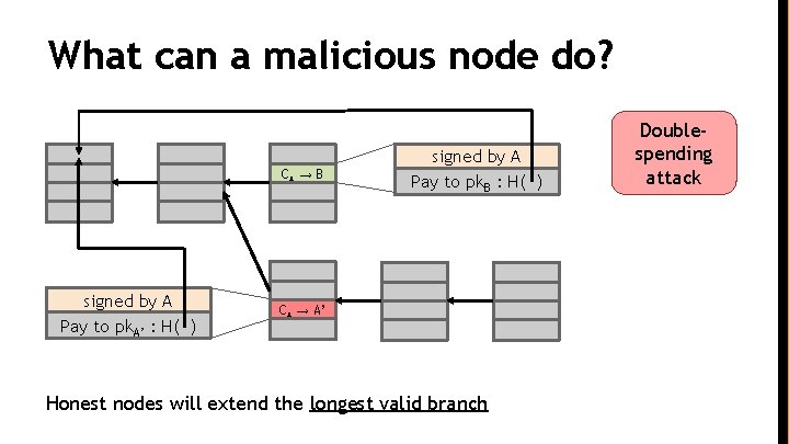 What can a malicious node do? CA → B signed by A Pay to