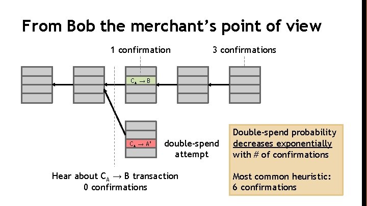 From Bob the merchant’s point of view 1 confirmation 3 confirmations CA → B