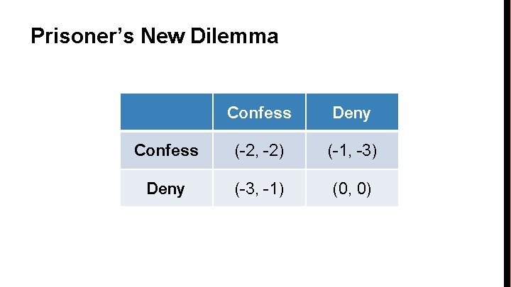Prisoner’s New Dilemma Confess Deny Confess (-2, -2) (-1, -3) Deny (-3, -1) (0,