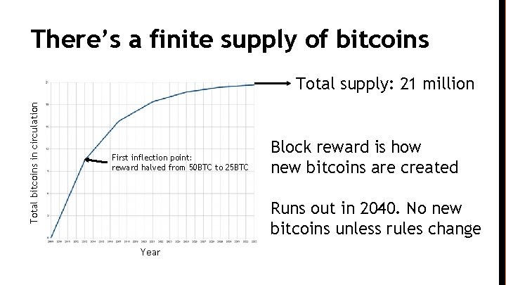 There’s a finite supply of bitcoins Total bitcoins in circulation Total supply: 21 million
