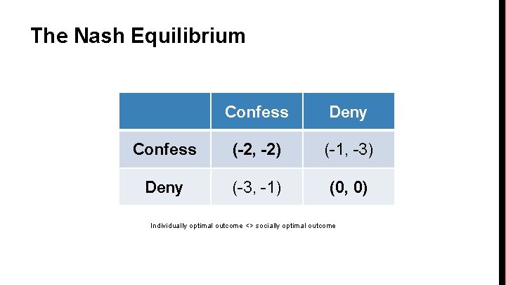 The Nash Equilibrium Confess Deny Confess (-2, -2) (-1, -3) Deny (-3, -1) (0,