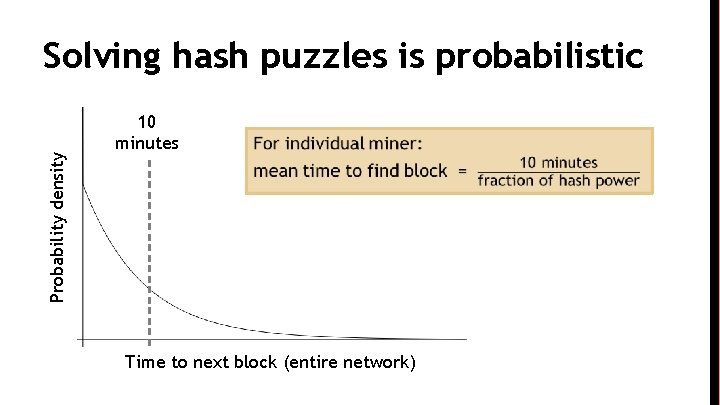 Probability density Solving hash puzzles is probabilistic 10 minutes Time to next block (entire