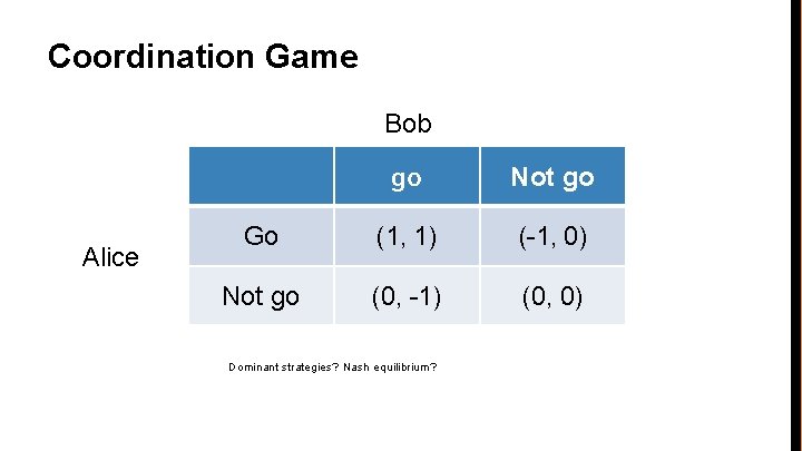 Coordination Game Bob Alice go Not go Go (1, 1) (-1, 0) Not go