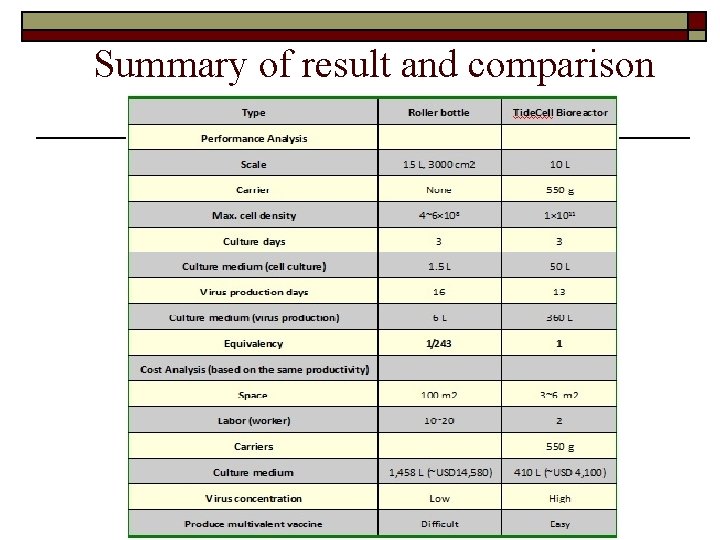 Summary of result and comparison 
