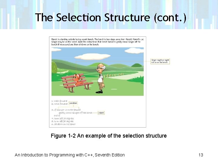 The Selection Structure (cont. ) Figure 1 -2 An example of the selection structure