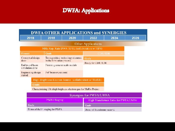 DWFA: Applications 